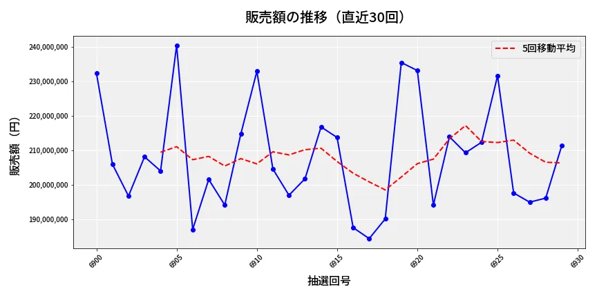 第6930回 ナンバーズ4 販売額推移