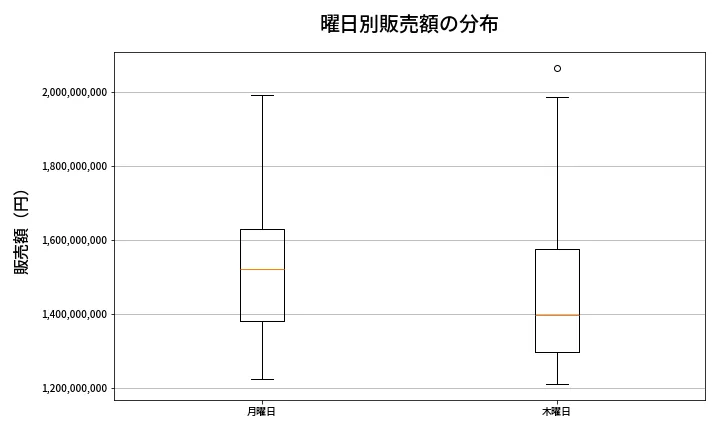 第2074回 ロト6 曜日別販売額の分布