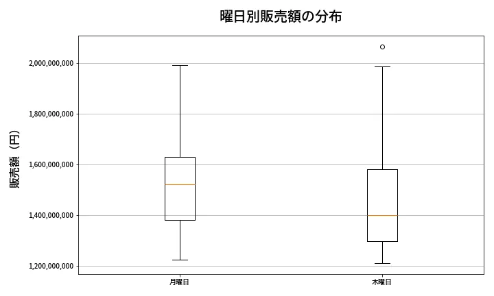 第2075回 ロト6 曜日別販売額の分布