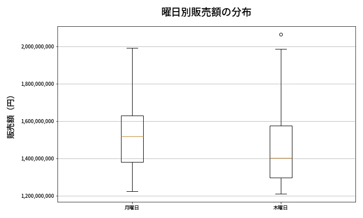 第2077回 ロト6 曜日別販売額の分布