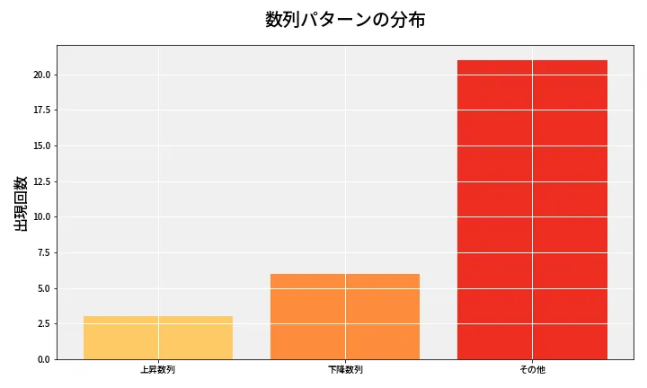 第6911回 ナンバーズ3 数列パターン分析