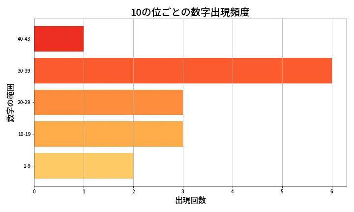 第2074回 ロト6 10の位別出現頻度