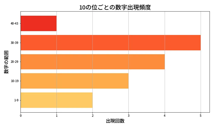 第2075回 ロト6 10の位別出現頻度