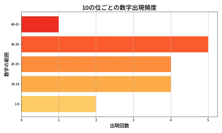 第2076回 ロト6 10の位別出現頻度