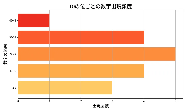 第2077回 ロト6 10の位別出現頻度