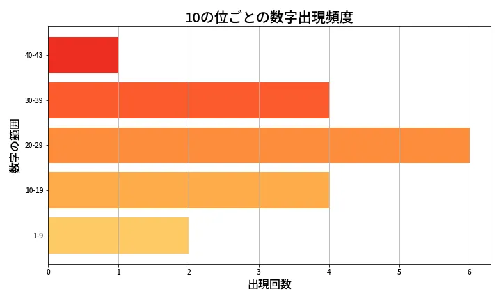 第2078回 ロト6 10の位別出現頻度