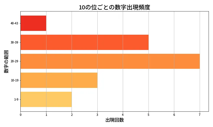 第2079回 ロト6 10の位別出現頻度