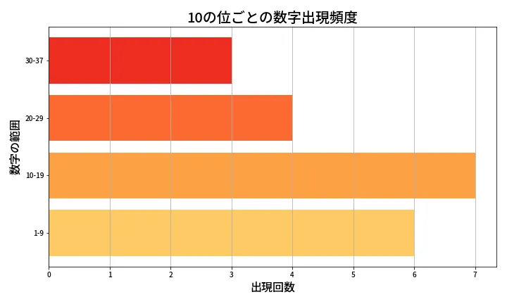 第666回 ロト7 10の位別出現頻度