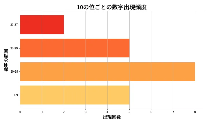 第667回 ロト7 10の位別出現頻度