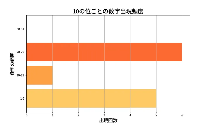 第1374回 ミニロト 10の位別出現頻度
