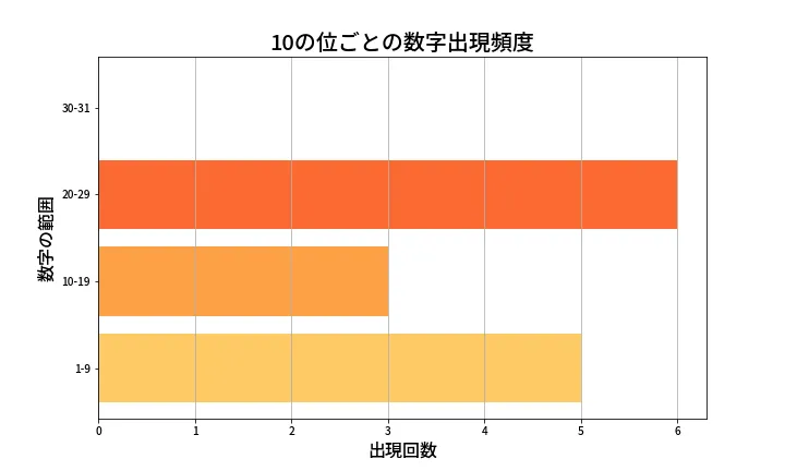第1376回 ミニロト 10の位別出現頻度