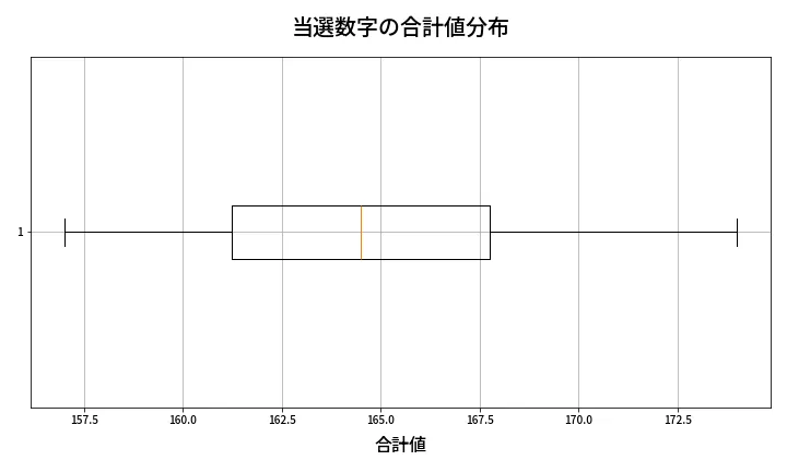 第459回 ビンゴ5 当選数字の合計値分布