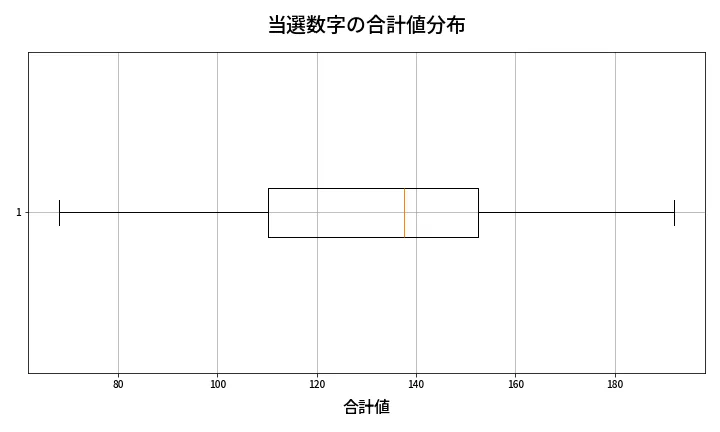 第2075回 ロト6 当選数字の合計値分布