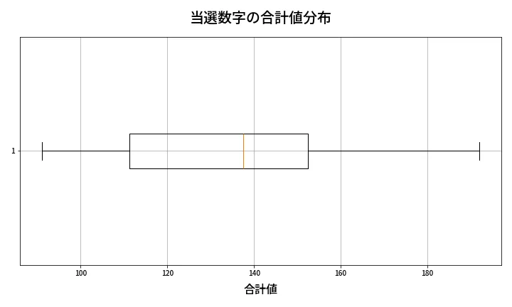第2076回 ロト6 当選数字の合計値分布