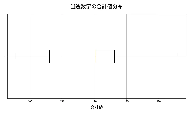 第2078回 ロト6 当選数字の合計値分布