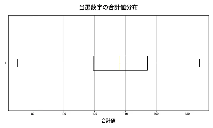 第664回 ロト7 当選数字の合計値分布