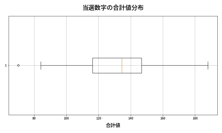 第666回 ロト7 当選数字の合計値分布