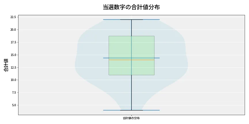第6912回 ナンバーズ3 当選数字の合計値分布