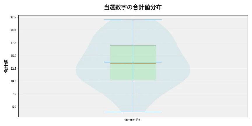 第6914回 ナンバーズ3 当選数字の合計値分布