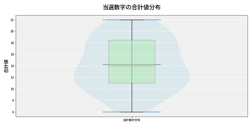 第6915回 ナンバーズ3 当選数字の合計値分布