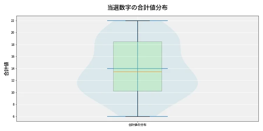 第6916回 ナンバーズ3 当選数字の合計値分布