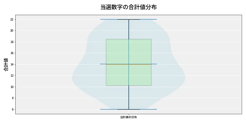 第6917回 ナンバーズ3 当選数字の合計値分布