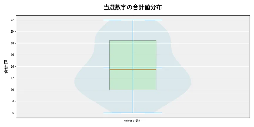 第6918回 ナンバーズ3 当選数字の合計値分布