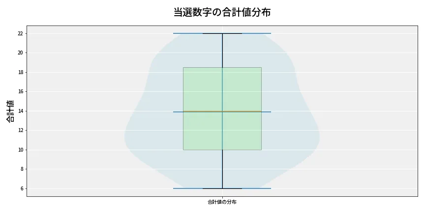 第6920回 ナンバーズ3 当選数字の合計値分布