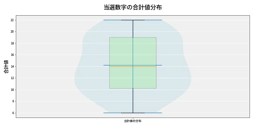 第6921回 ナンバーズ3 当選数字の合計値分布