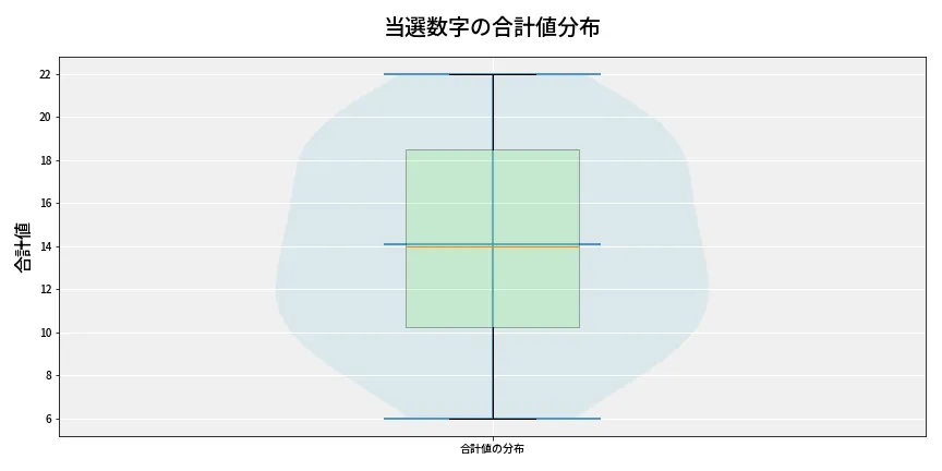 第6922回 ナンバーズ3 当選数字の合計値分布