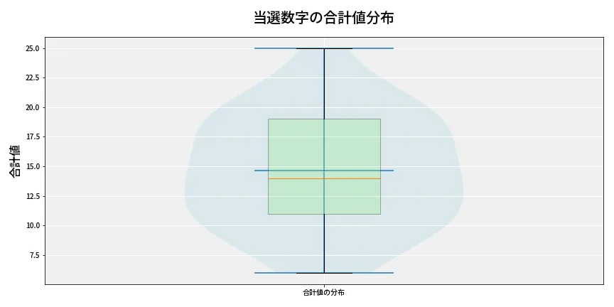 第6923回 ナンバーズ3 当選数字の合計値分布