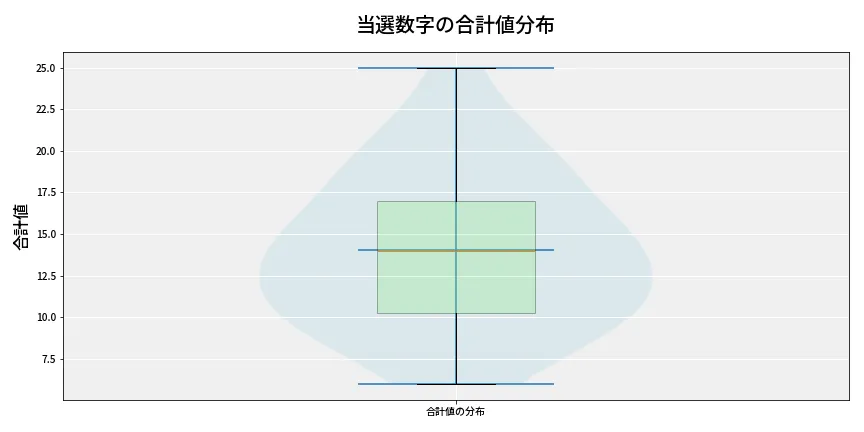 第6927回 ナンバーズ3 当選数字の合計値分布