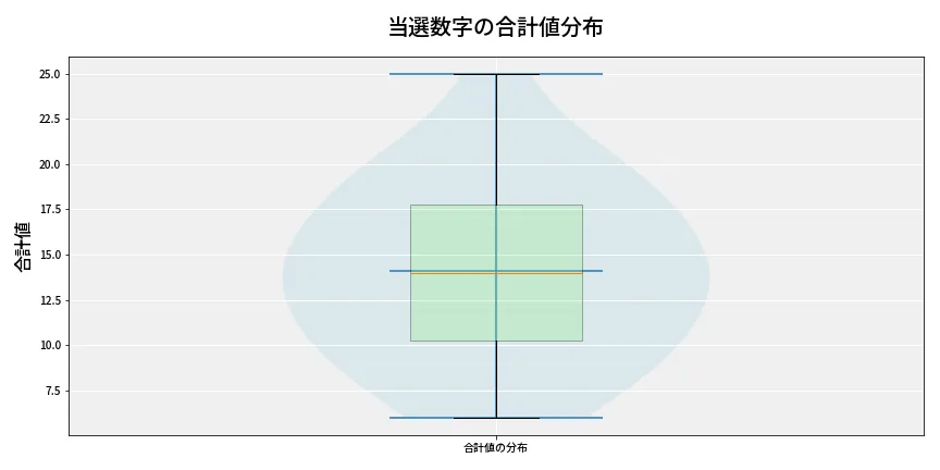 第6929回 ナンバーズ3 当選数字の合計値分布