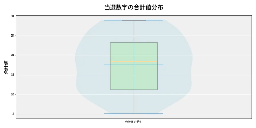 第6911回 ナンバーズ4 当選数字の合計値分布