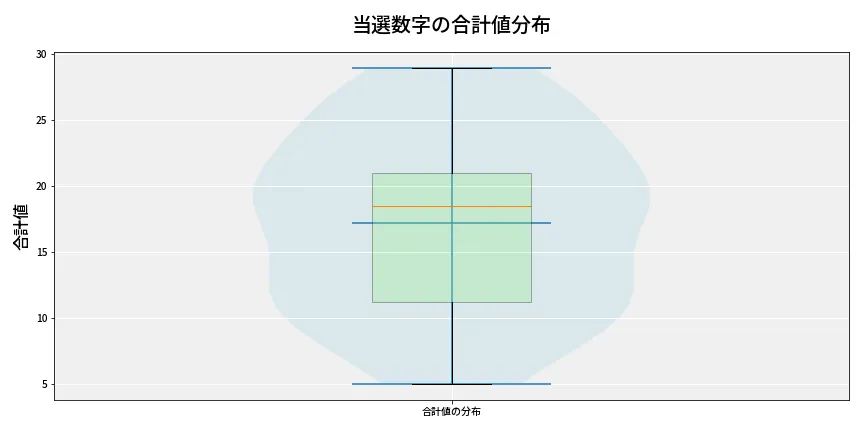 第6912回 ナンバーズ4 当選数字の合計値分布