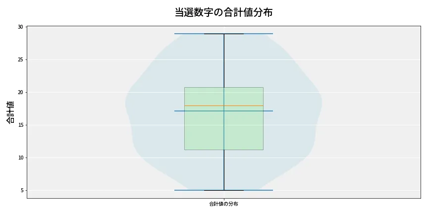 第6913回 ナンバーズ4 当選数字の合計値分布