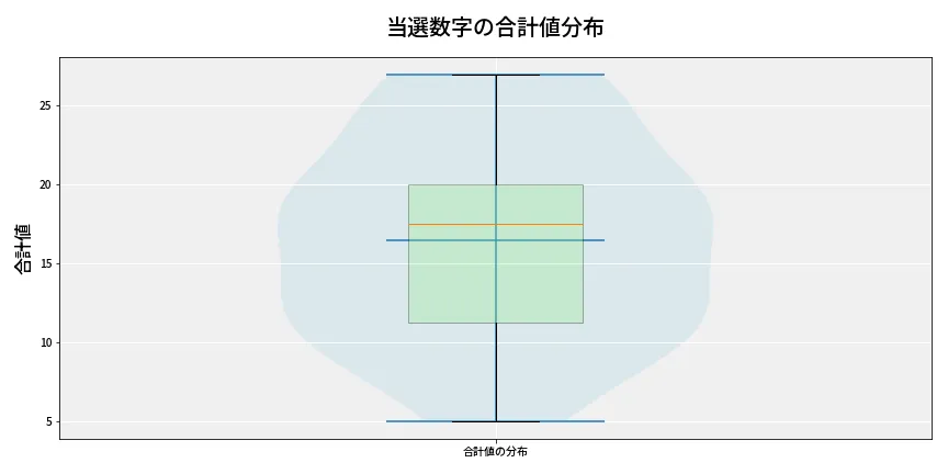 第6915回 ナンバーズ4 当選数字の合計値分布