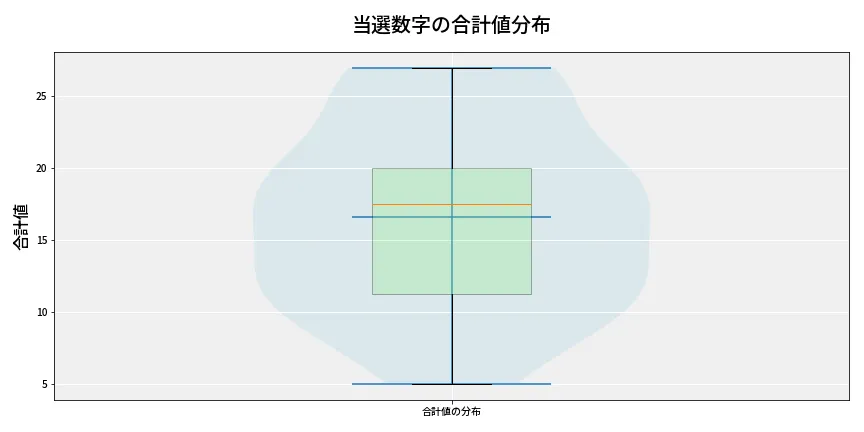 第6916回 ナンバーズ4 当選数字の合計値分布