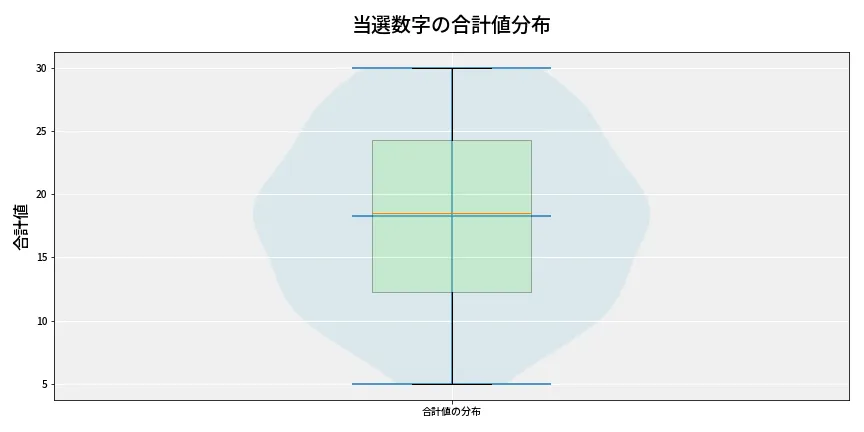第6921回 ナンバーズ4 当選数字の合計値分布