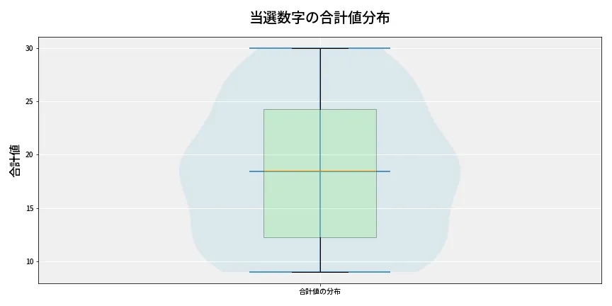 第6922回 ナンバーズ4 当選数字の合計値分布