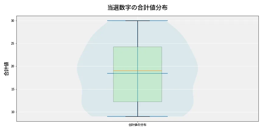 第6925回 ナンバーズ4 当選数字の合計値分布