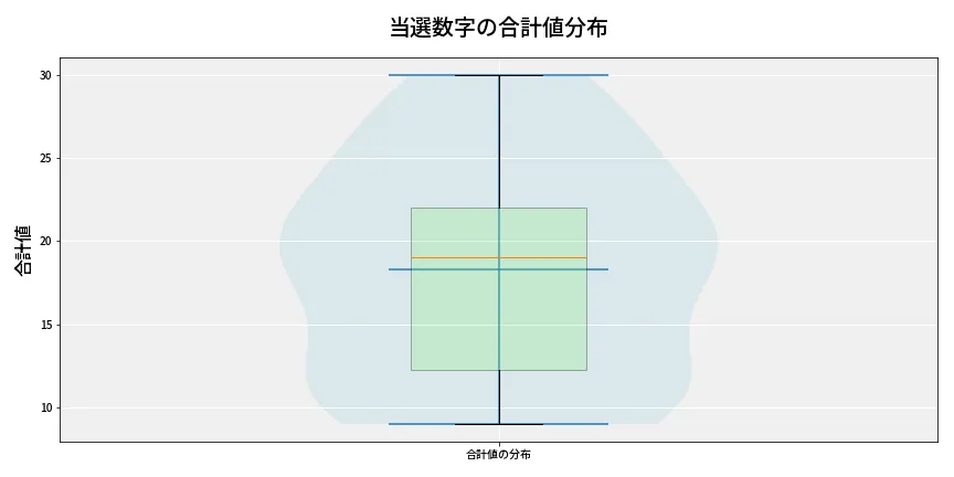 第6927回 ナンバーズ4 当選数字の合計値分布