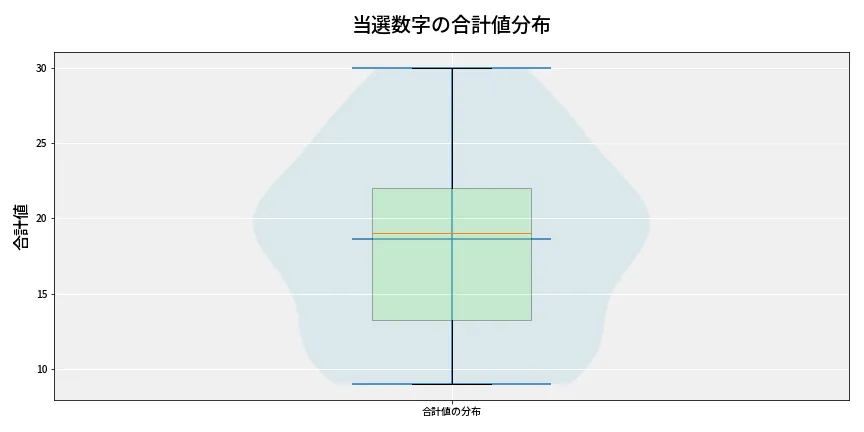 第6928回 ナンバーズ4 当選数字の合計値分布