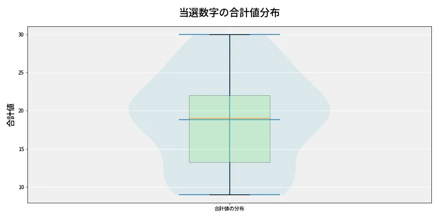 第6929回 ナンバーズ4 当選数字の合計値分布