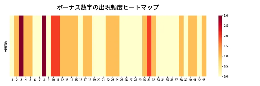 第2083回 ロト6 ボーナス数字出現頻度ヒートマップ