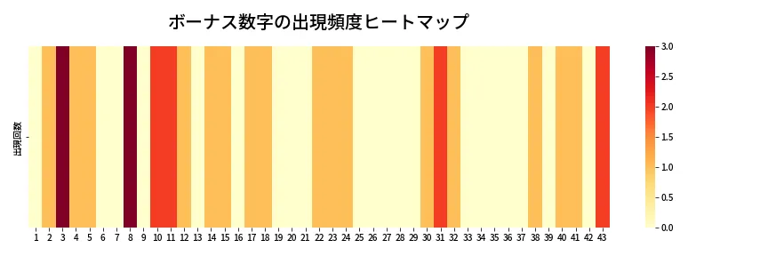 第2084回 ロト6 ボーナス数字出現頻度ヒートマップ