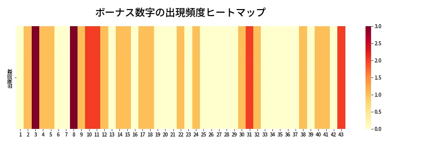 第2085回 ロト6 ボーナス数字出現頻度ヒートマップ
