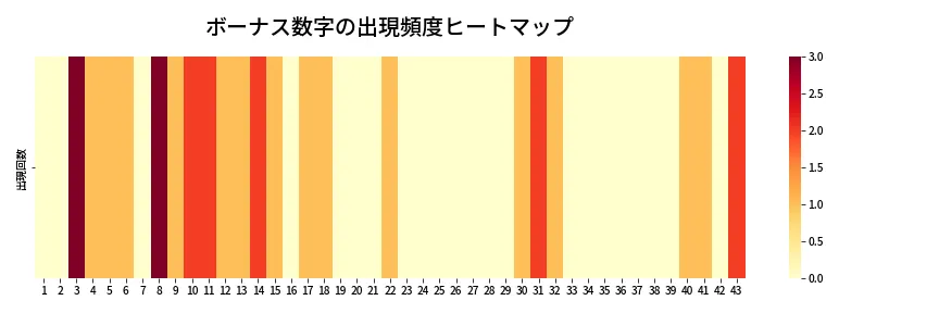 第2088回 ロト6 ボーナス数字出現頻度ヒートマップ