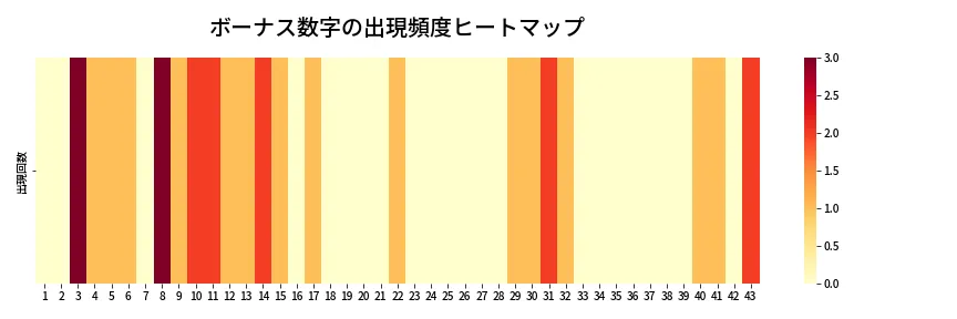 第2089回 ロト6 ボーナス数字出現頻度ヒートマップ