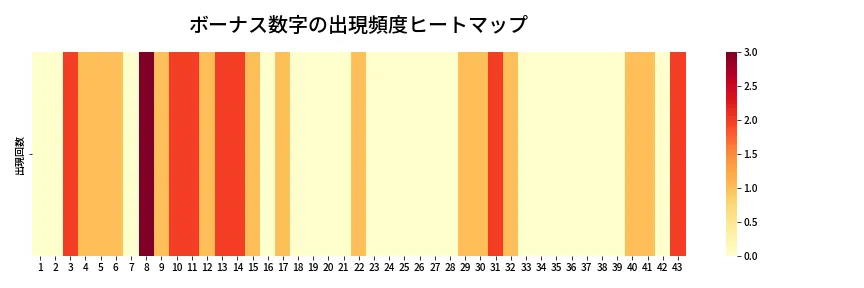 第2090回 ロト6 ボーナス数字出現頻度ヒートマップ